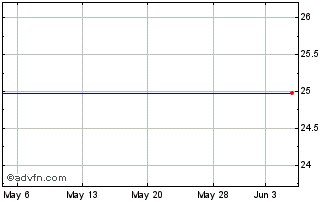 1 Month Arch Capital Grp. Ltd. Preferred Series B (Bermuda) Chart
