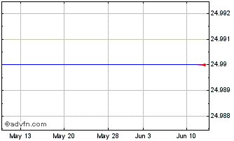 1 Month Arch Capital Grp. Ltd. 6.75% Pfd SH S C (delisted) Chart