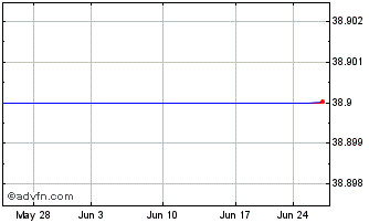 1 Month Arconic Inc. Depository Shares Representing 1/10TH Preferred Convertilble Class B Series 1 (delisted) Chart