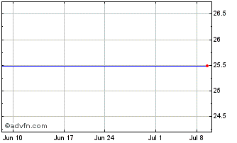 1 Month Associated Banc-Corp Depositary SH Repstg 1/40TH Int SH Perpetual Pfd Stk Ser B Chart