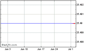 1 Month Associated Banc-Corp Depositary SH Repstg 1/40TH Int SH Perpetual Pfd Stk Ser B Chart