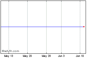 1 Month AB Svensk Ekport Chart