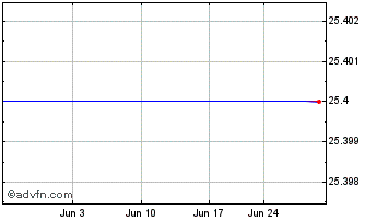 1 Month Axis Capital Holdings Limited Preferred Series C (Bermuda) Chart
