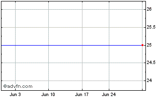 1 Month Bank of America Corp Depositary SH Repstg 1/1000TH Pfd Ser J Chart