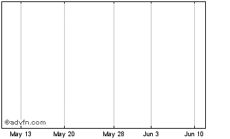 1 Month Banc Of Californ Chart