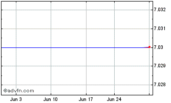 1 Month Blackrock High Yield Trust (The) Chart