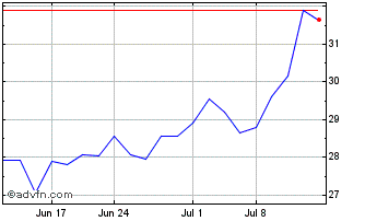 1 Month BankUnited Chart