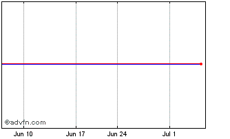 1 Month Buffer Notes S&P 500 Chart