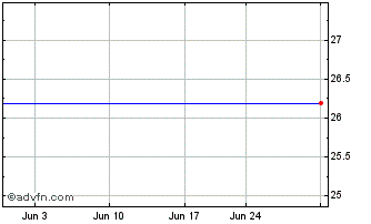 1 Month Citigroup Inc. Dep Shs Repstg 1/1000TH Pfd Ser Aa (delisted) Chart