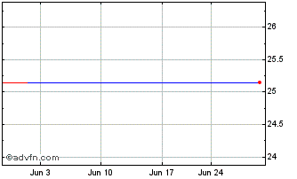 1 Month Bank of New York Company (The) Preferred Stock Chart