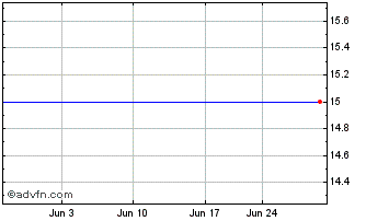 1 Month Crescent Cap Fin Group Com USD0.001 Chart