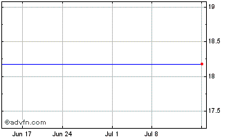 1 Month Collier Creek Chart