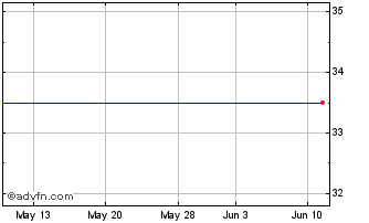 1 Month Chemtura Corp. (delisted) Chart