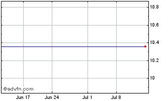 1 Month Capitol Investment Corp Iv Chart