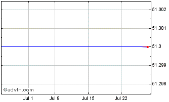 1 Month Vale Cap Ltd Gtd NT Ser Rio Conv  Into Companhia Vale de Rio Doce Adr 12/31/2010 (Cayman Islands) Chart