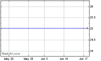 1 Month Capitala Finance Corp. Chart