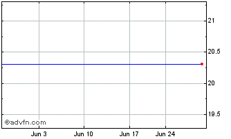 1 Month Capstead Mortgage Corp. Preferred Stock Chart