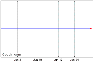1 Month Cencosud S.A. American Depositary Shares (Each Representing Three ) Chart