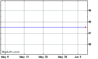 1 Month CNF Chart