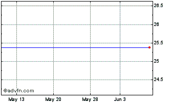 1 Month Capital One Financial Chart