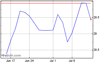 1 Month Corebridge Financial Chart