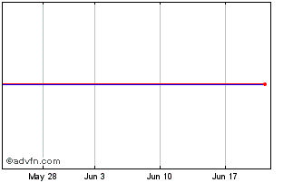1 Month Centex Chart