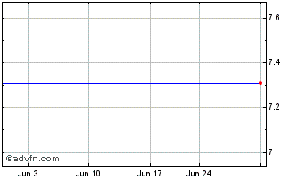 1 Month Blackrock Corporate High Yield Fund Iii, Inc. Chart