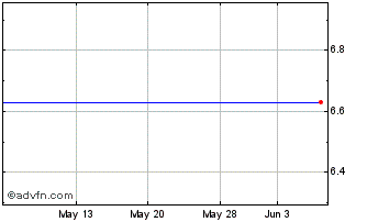 1 Month E-Commerce China Dangdang Inc. American Depositary Shares, Each Representing Five Class A Common Shares Chart