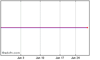 1 Month Deutsche BK Cap Fdg TR X Noncumulative TR Preferred Secs Chart