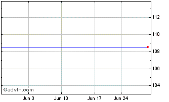 1 Month E.I. DU Pont de Nemours And Company Preferred Stock Chart