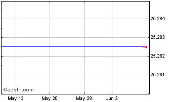 1 Month Dupont Fabros Technology Cumulative Red Perp Pfd Ser A Chart