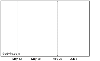 1 Month Dws High Incom Opptys FD Wd Chart