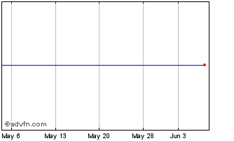 1 Month Morgan Stanley Saturns 2002-14 Chart