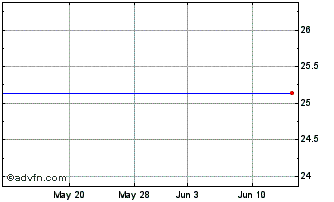 1 Month Saturns Gen Elec Cap Corp Se Chart