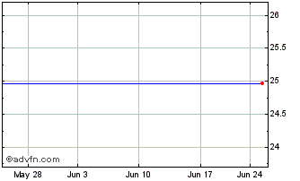 1 Month Morgan Stanley Strctd Strns 6.0 Chart