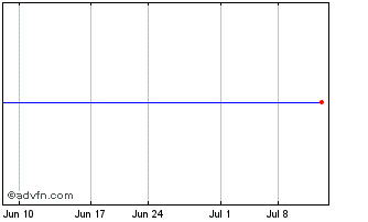 1 Month Wisdomtree Pacific Ex-Japan Total Dividend Fund Chart