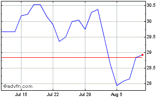 1 Month Strive US Energy ETF Chart