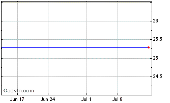 1 Month Dynex Capital Chart