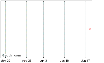 1 Month Deutsche Bank Contingent... Chart