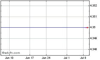 1 Month Powershares DB Crude Chart