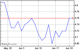 1 Month Morgan Stanley Emerging ... Chart