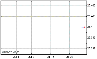1 Month Endurance Specialty Holdings Ltd Pfd Ser B (Bermuda) Chart