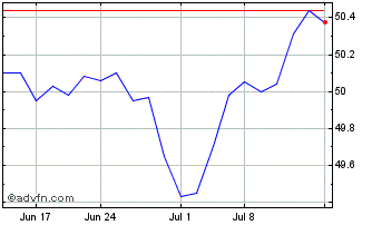 1 Month Morgan Stanley ETF Chart