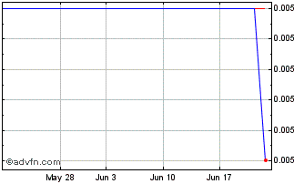 1 Month First Bancorp Rts Chart