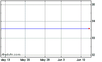 1 Month FCB FINANCIAL HOLDINGS, INC. Chart