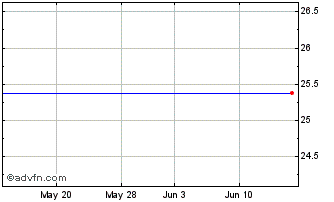 1 Month Forest City Ents 7.375% Prf 1/2/34 USD25 Chart