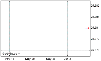 1 Month Merrill Lynch Depositor Pplus Class A 7.1% Callable Trust Certificates Series Eq-1 (Issued BY Embarq Corp.) Chart
