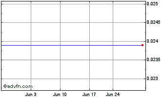1 Month First Light Acquisition Chart
