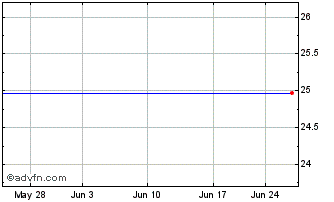 1 Month Firstmerit Corp. Depositary Shares Chart