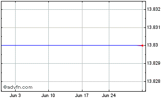1 Month Blackrock Floating Rate Income Strategies Fund II, Inc. Chart